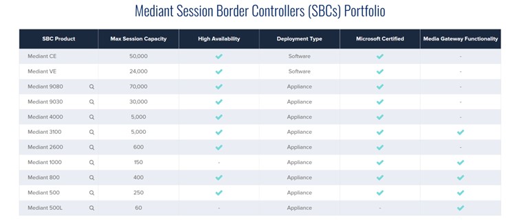 median-session-border-controllers