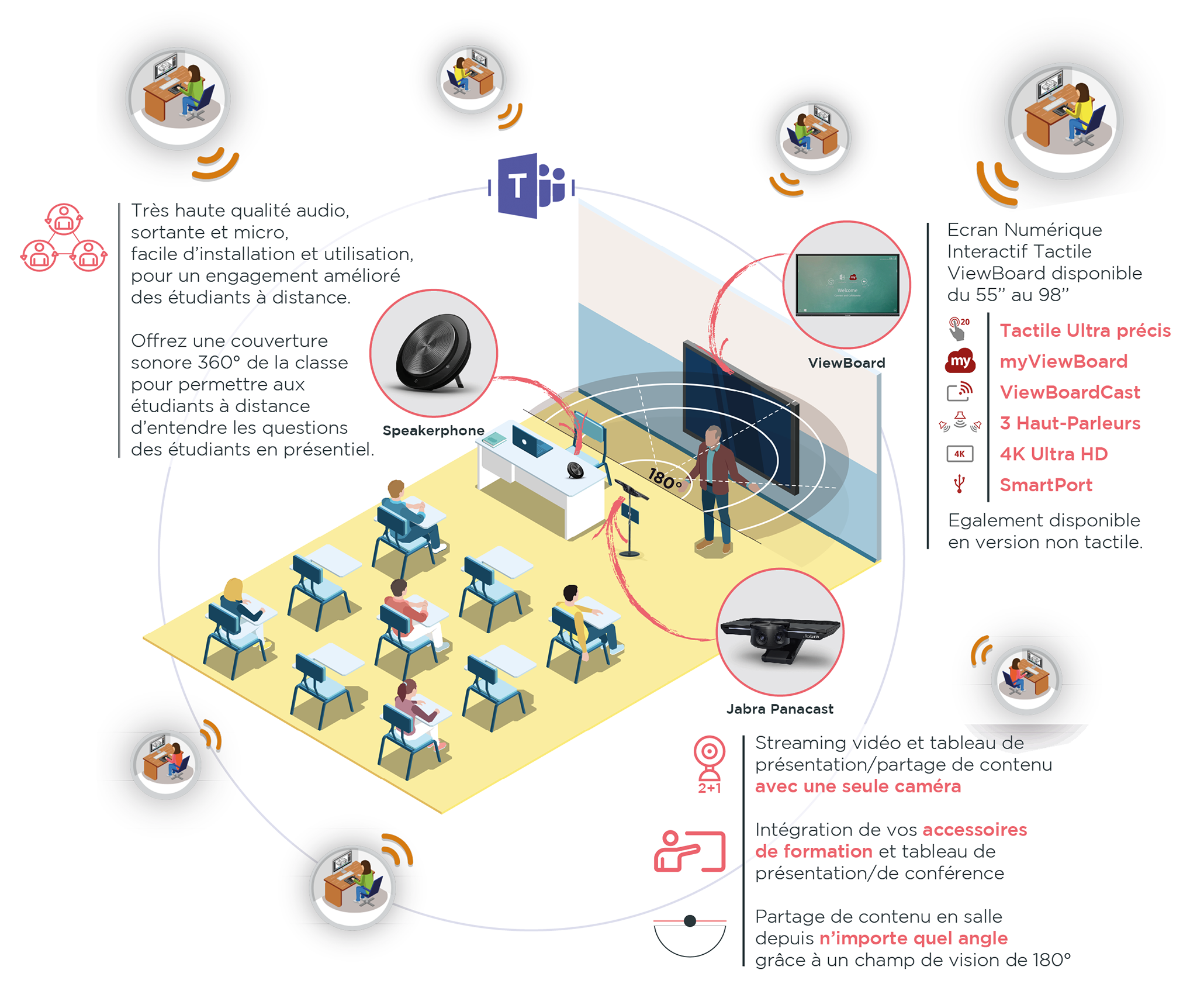 équipements numériques pour classes hybrides Videlio